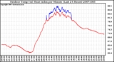 Milwaukee Weather Outdoor Temp (vs) Heat Index per Minute (Last 24 Hours)