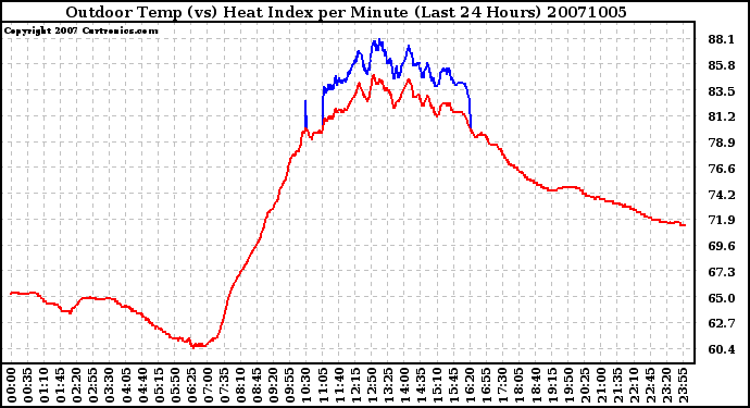 Milwaukee Weather Outdoor Temp (vs) Heat Index per Minute (Last 24 Hours)