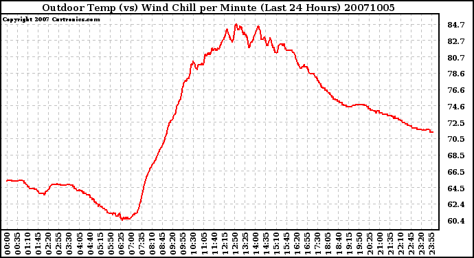 Milwaukee Weather Outdoor Temp (vs) Wind Chill per Minute (Last 24 Hours)