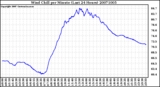 Milwaukee Weather Wind Chill per Minute (Last 24 Hours)