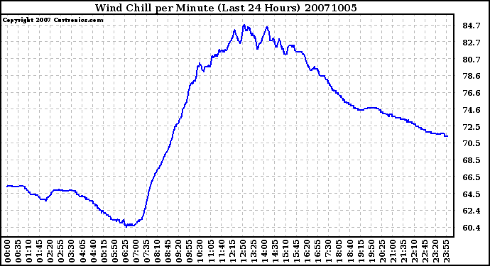 Milwaukee Weather Wind Chill per Minute (Last 24 Hours)