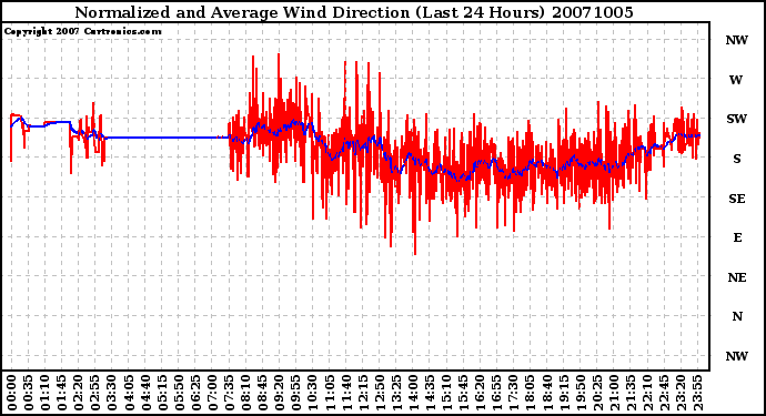 Milwaukee Weather Normalized and Average Wind Direction (Last 24 Hours)