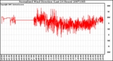 Milwaukee Weather Normalized Wind Direction (Last 24 Hours)