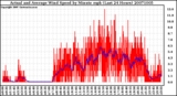 Milwaukee Weather Actual and Average Wind Speed by Minute mph (Last 24 Hours)