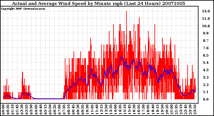 Milwaukee Weather Actual and Average Wind Speed by Minute mph (Last 24 Hours)