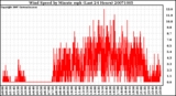 Milwaukee Weather Wind Speed by Minute mph (Last 24 Hours)