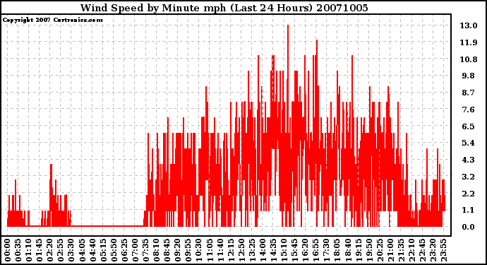 Milwaukee Weather Wind Speed by Minute mph (Last 24 Hours)