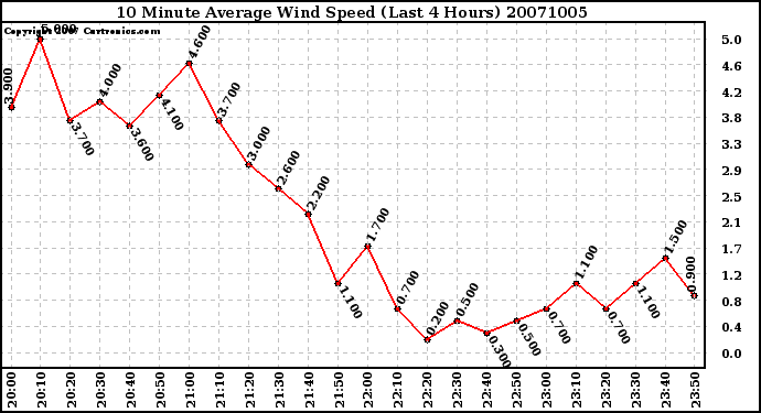 Milwaukee Weather 10 Minute Average Wind Speed (Last 4 Hours)