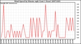 Milwaukee Weather Wind Speed by Minute mph (Last 1 Hour)