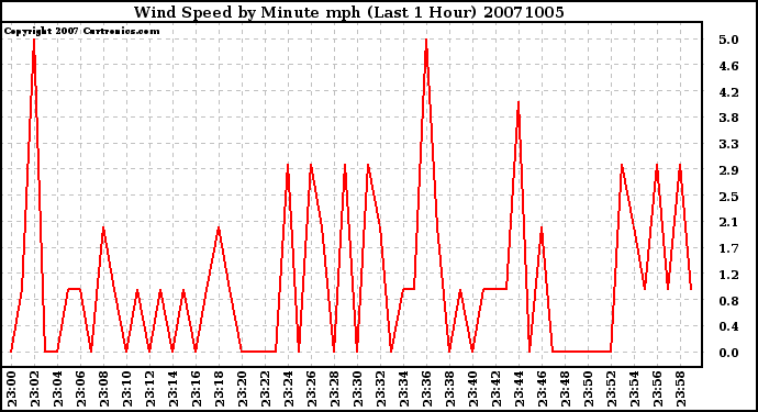 Milwaukee Weather Wind Speed by Minute mph (Last 1 Hour)