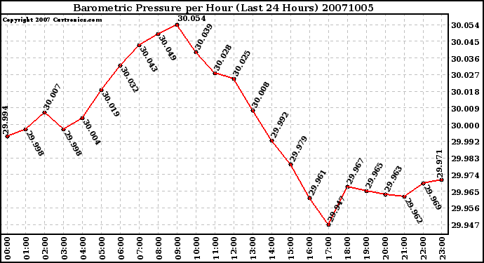 Milwaukee Weather Barometric Pressure per Hour (Last 24 Hours)