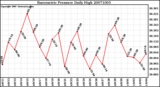 Milwaukee Weather Barometric Pressure Daily High