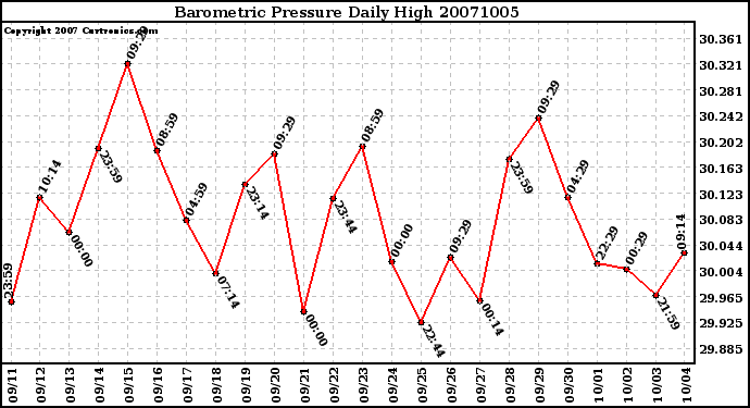 Milwaukee Weather Barometric Pressure Daily High