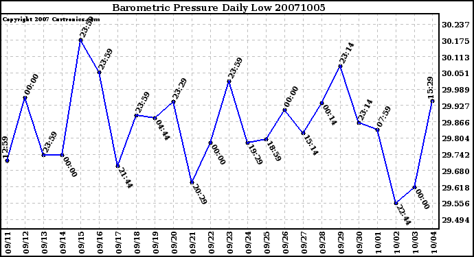 Milwaukee Weather Barometric Pressure Daily Low