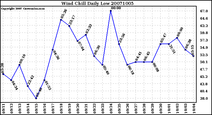 Milwaukee Weather Wind Chill Daily Low