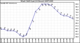 Milwaukee Weather Wind Chill (Last 24 Hours)