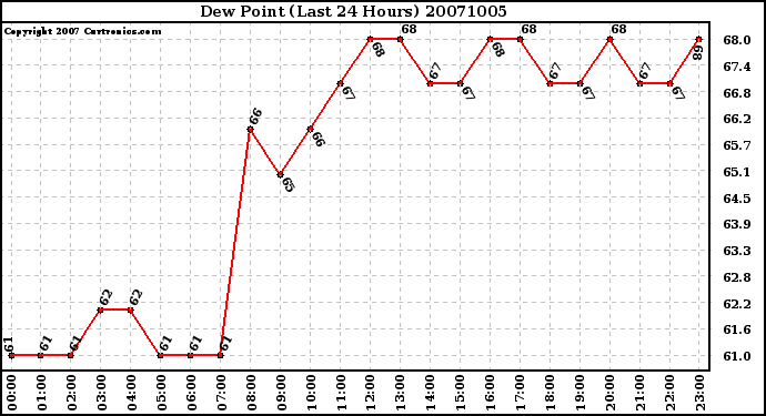 Milwaukee Weather Dew Point (Last 24 Hours)