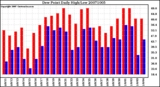 Milwaukee Weather Dew Point Daily High/Low