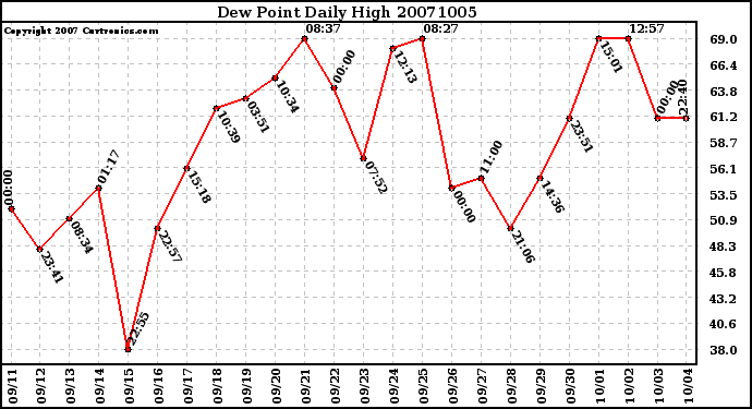 Milwaukee Weather Dew Point Daily High