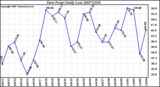 Milwaukee Weather Dew Point Daily Low