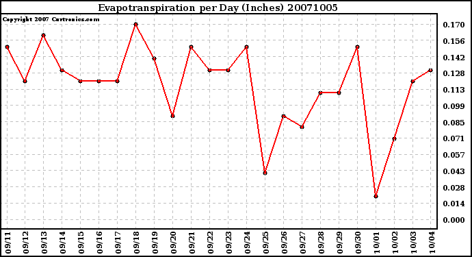 Milwaukee Weather Evapotranspiration per Day (Inches)