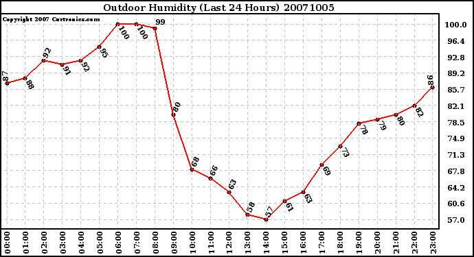 Milwaukee Weather Outdoor Humidity (Last 24 Hours)