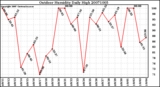 Milwaukee Weather Outdoor Humidity Daily High