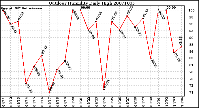 Milwaukee Weather Outdoor Humidity Daily High