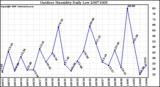 Milwaukee Weather Outdoor Humidity Daily Low