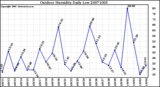 Milwaukee Weather Outdoor Humidity Daily Low