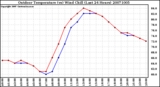 Milwaukee Weather Outdoor Temperature (vs) Wind Chill (Last 24 Hours)