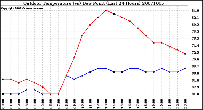 Milwaukee Weather Outdoor Temperature (vs) Dew Point (Last 24 Hours)