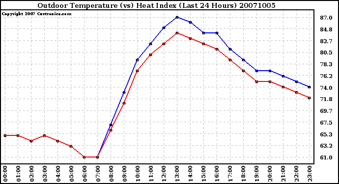 Milwaukee Weather Outdoor Temperature (vs) Heat Index (Last 24 Hours)