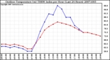 Milwaukee Weather Outdoor Temperature (vs) THSW Index per Hour (Last 24 Hours)