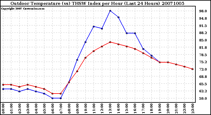 Milwaukee Weather Outdoor Temperature (vs) THSW Index per Hour (Last 24 Hours)