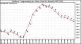 Milwaukee Weather Outdoor Temperature per Hour (Last 24 Hours)