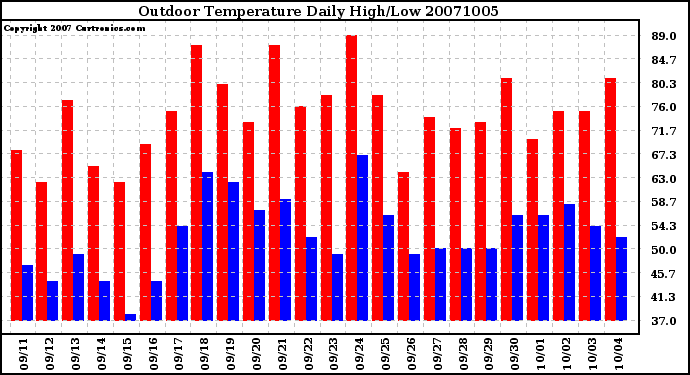 Milwaukee Weather Outdoor Temperature Daily High/Low