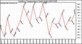 Milwaukee Weather Outdoor Temperature Daily High