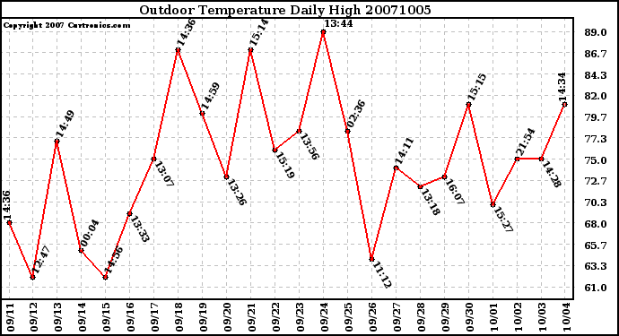 Milwaukee Weather Outdoor Temperature Daily High