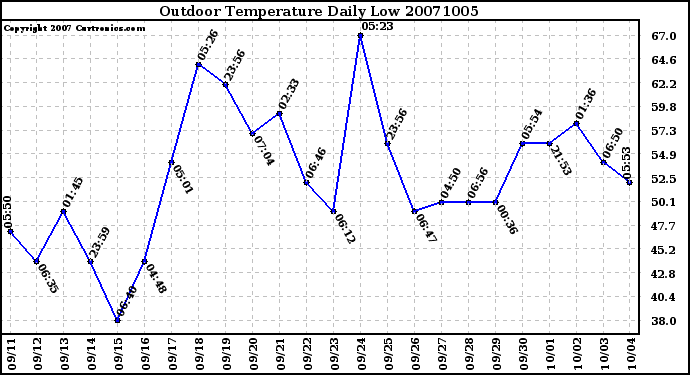 Milwaukee Weather Outdoor Temperature Daily Low