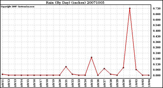 Milwaukee Weather Rain (By Day) (inches)