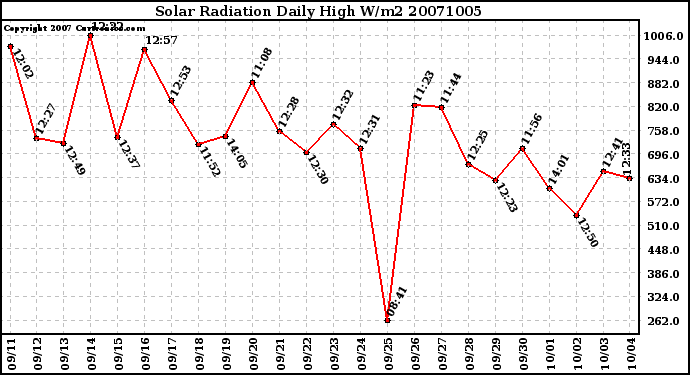 Milwaukee Weather Solar Radiation Daily High W/m2