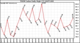 Milwaukee Weather THSW Index Daily High (F)