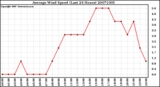 Milwaukee Weather Average Wind Speed (Last 24 Hours)