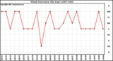 Milwaukee Weather Wind Direction (By Day)