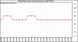 Milwaukee Weather Wind Direction (Last 24 Hours)