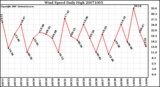 Milwaukee Weather Wind Speed Daily High