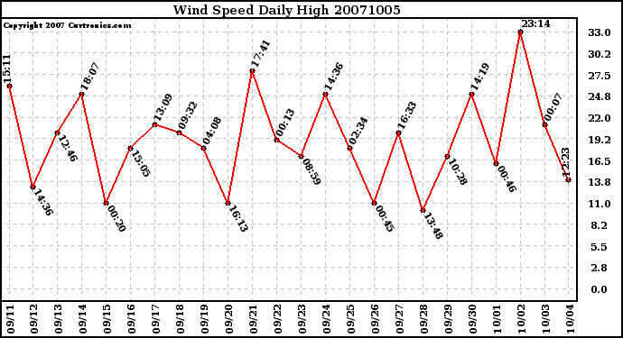 Milwaukee Weather Wind Speed Daily High