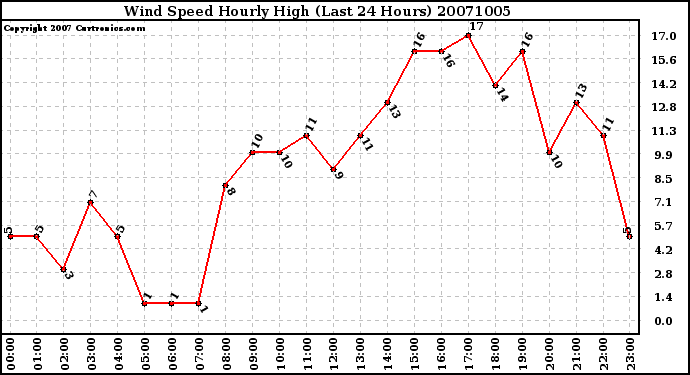 Milwaukee Weather Wind Speed Hourly High (Last 24 Hours)