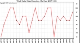 Milwaukee Weather Wind Daily High Direction (By Day)